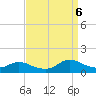 Tide chart for Oregon Inlet Campground, North Carolina on 2022/09/6