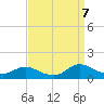Tide chart for Oregon Inlet Campground, North Carolina on 2022/09/7