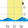 Tide chart for Oregon Inlet Campground, North Carolina on 2022/09/8