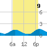 Tide chart for Oregon Inlet Campground, North Carolina on 2022/09/9
