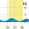 Tide chart for Oregon Inlet Marina, North Carolina on 2022/10/11