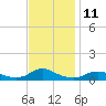 Tide chart for Oregon Inlet Campground, North Carolina on 2022/11/11
