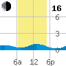 Tide chart for Oregon Inlet Campground, North Carolina on 2022/11/16
