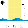 Tide chart for Oregon Inlet Campground, North Carolina on 2022/11/1