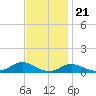 Tide chart for Oregon Inlet Campground, North Carolina on 2022/11/21