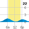 Tide chart for Oregon Inlet Campground, North Carolina on 2022/11/22