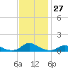 Tide chart for Oregon Inlet Campground, North Carolina on 2022/11/27