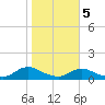 Tide chart for Oregon Inlet Campground, North Carolina on 2022/11/5