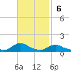 Tide chart for Oregon Inlet Campground, North Carolina on 2022/11/6
