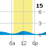 Tide chart for Oregon Inlet Campground, North Carolina on 2022/12/15