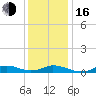 Tide chart for Oregon Inlet Campground, North Carolina on 2022/12/16
