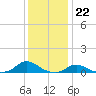 Tide chart for Oregon Inlet Campground, North Carolina on 2022/12/22