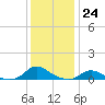 Tide chart for Oregon Inlet Campground, North Carolina on 2022/12/24