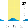 Tide chart for Oregon Inlet Campground, North Carolina on 2022/12/27
