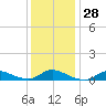 Tide chart for Oregon Inlet Campground, North Carolina on 2022/12/28