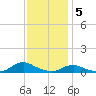 Tide chart for Oregon Inlet Campground, North Carolina on 2022/12/5