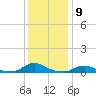 Tide chart for Oregon Inlet Campground, North Carolina on 2022/12/9