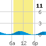 Tide chart for Oregon Inlet Campground, North Carolina on 2023/01/11