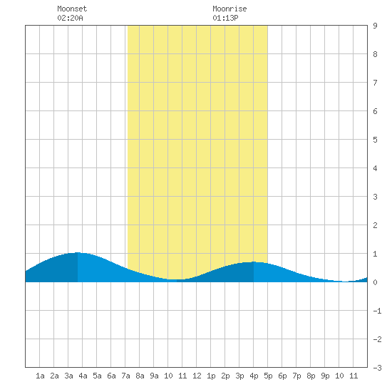 Tide Chart for 2023/01/1