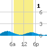 Tide chart for Oregon Inlet Campground, North Carolina on 2023/01/1