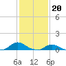 Tide chart for Oregon Inlet Campground, North Carolina on 2023/01/20