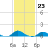 Tide chart for Oregon Inlet Campground, North Carolina on 2023/01/23