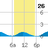 Tide chart for Oregon Inlet Campground, North Carolina on 2023/01/26