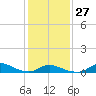 Tide chart for Oregon Inlet Campground, North Carolina on 2023/01/27