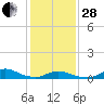 Tide chart for Oregon Inlet Campground, North Carolina on 2023/01/28