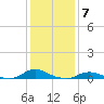 Tide chart for Oregon Inlet Campground, North Carolina on 2023/01/7