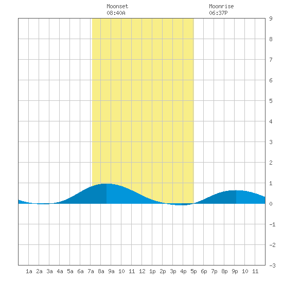 Tide Chart for 2023/01/8