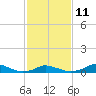 Tide chart for Oregon Inlet Campground, North Carolina on 2023/02/11