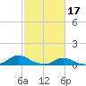 Tide chart for Oregon Inlet Campground, North Carolina on 2023/02/17