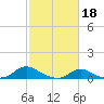 Tide chart for Oregon Inlet Campground, North Carolina on 2023/02/18