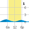 Tide chart for Oregon Inlet Campground, North Carolina on 2023/02/1