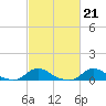 Tide chart for Oregon Inlet Campground, North Carolina on 2023/02/21