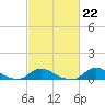 Tide chart for Oregon Inlet Campground, North Carolina on 2023/02/22