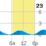 Tide chart for Oregon Inlet Campground, North Carolina on 2023/02/23