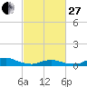 Tide chart for Oregon Inlet Campground, North Carolina on 2023/02/27