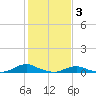 Tide chart for Oregon Inlet Campground, North Carolina on 2023/02/3