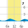 Tide chart for Oregon Inlet Campground, North Carolina on 2023/02/7