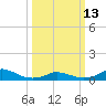 Tide chart for Oregon Inlet Campground, North Carolina on 2023/03/13