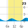 Tide chart for Oregon Inlet Marina, North Carolina on 2023/03/23