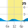 Tide chart for Oregon Inlet Campground, North Carolina on 2023/03/25