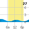 Tide chart for Oregon Inlet Campground, North Carolina on 2023/03/27