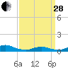 Tide chart for Oregon Inlet Marina, North Carolina on 2023/03/28