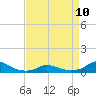 Tide chart for Oregon Inlet Campground, North Carolina on 2023/04/10