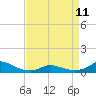 Tide chart for Oregon Inlet Campground, North Carolina on 2023/04/11