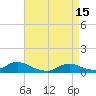 Tide chart for Oregon Inlet Campground, North Carolina on 2023/04/15