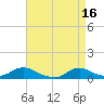 Tide chart for Oregon Inlet Campground, North Carolina on 2023/04/16